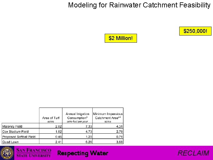 Modeling for Rainwater Catchment Feasibility $250, 000! $2 Million! Respecting Water RECLAIM 