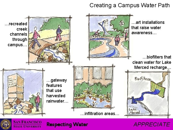 Creating a Campus Water Path …art installations that raise water awareness… …recreated creek channels