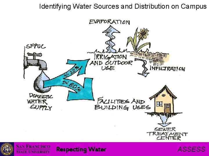 Identifying Water Sources and Distribution on Campus Respecting Water ASSESS 