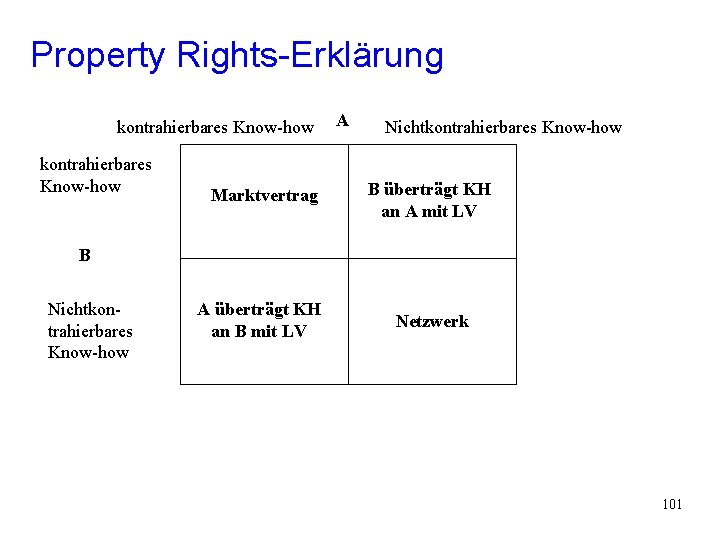 Property Rights-Erklärung kontrahierbares Know-how Marktvertrag A Nichtkontrahierbares Know-how B überträgt KH an A mit Property Rights-Erklärung kontrahierbares Know-how Marktvertrag A Nichtkontrahierbares Know-how B überträgt KH an A mit