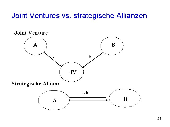 Joint Ventures vs. strategische Allianzen Joint Venture A B b a JV Strategische Allianz Joint Ventures vs. strategische Allianzen Joint Venture A B b a JV Strategische Allianz
