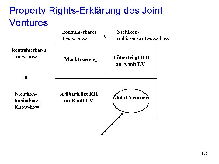 Property Rights-Erklärung des Joint Ventures kontrahierbares Know-how A Nichtkontrahierbares Know-how Marktvertrag B überträgt KH Property Rights-Erklärung des Joint Ventures kontrahierbares Know-how A Nichtkontrahierbares Know-how Marktvertrag B überträgt KH