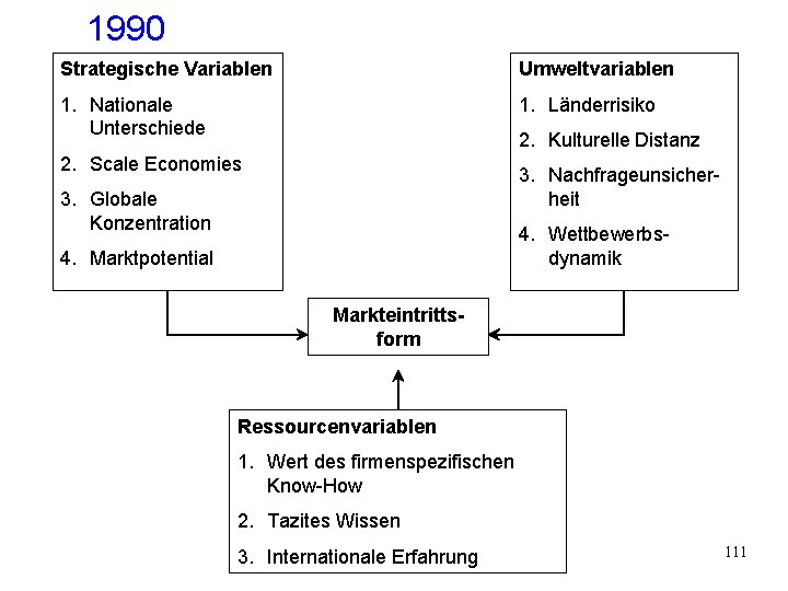 1990 Strategische Variablen Umweltvariablen 1. Nationale Unterschiede 1. Länderrisiko 2. Kulturelle Distanz 2. Scale 1990 Strategische Variablen Umweltvariablen 1. Nationale Unterschiede 1. Länderrisiko 2. Kulturelle Distanz 2. Scale
