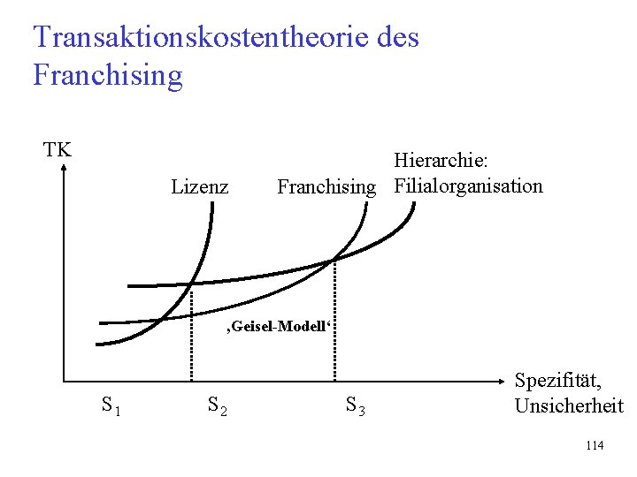 Transaktionskostentheorie des Franchising TK Lizenz Hierarchie: Franchising Filialorganisation ‚Geisel-Modell‘ S 1 S 2 S Transaktionskostentheorie des Franchising TK Lizenz Hierarchie: Franchising Filialorganisation ‚Geisel-Modell‘ S 1 S 2 S