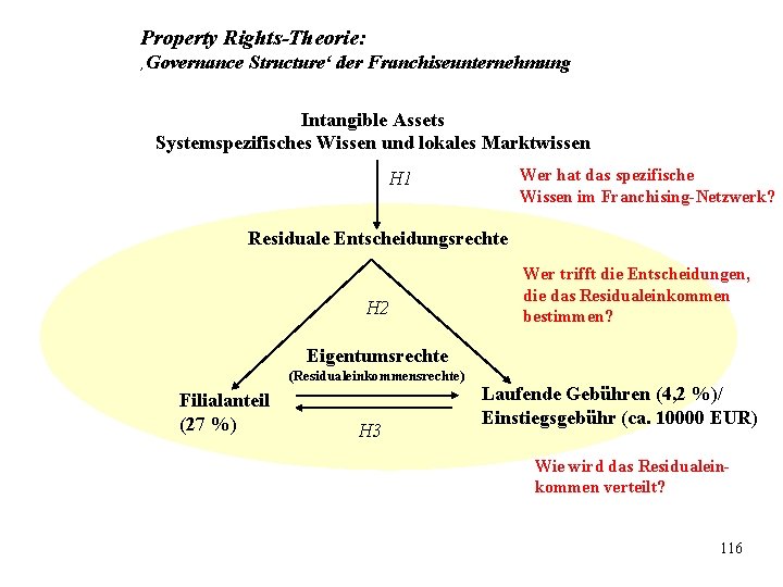 Property Rights-Theorie: ‚Governance Structure‘ der Franchiseunternehmung Intangible Assets Systemspezifisches Wissen und lokales Marktwissen Wer Property Rights-Theorie: ‚Governance Structure‘ der Franchiseunternehmung Intangible Assets Systemspezifisches Wissen und lokales Marktwissen Wer
