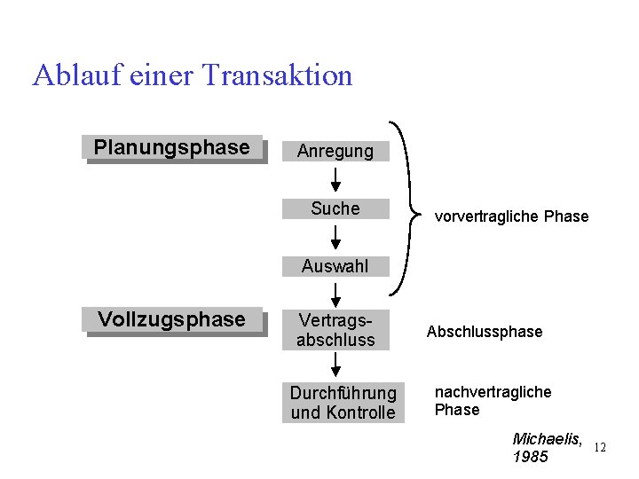 Ablauf einer Transaktion Planungsphase Anregung Suche vorvertragliche Phase Auswahl Vollzugsphase Vertragsabschluss Durchführung und Kontrolle Ablauf einer Transaktion Planungsphase Anregung Suche vorvertragliche Phase Auswahl Vollzugsphase Vertragsabschluss Durchführung und Kontrolle
