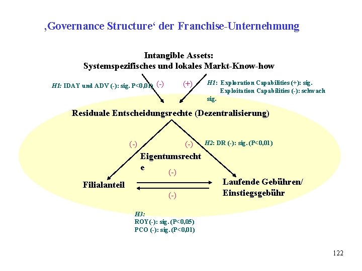 ‚Governance Structure‘ der Franchise-Unternehmung Intangible Assets: Systemspezifisches und lokales Markt-Know-how H 1: IDAY und ‚Governance Structure‘ der Franchise-Unternehmung Intangible Assets: Systemspezifisches und lokales Markt-Know-how H 1: IDAY und