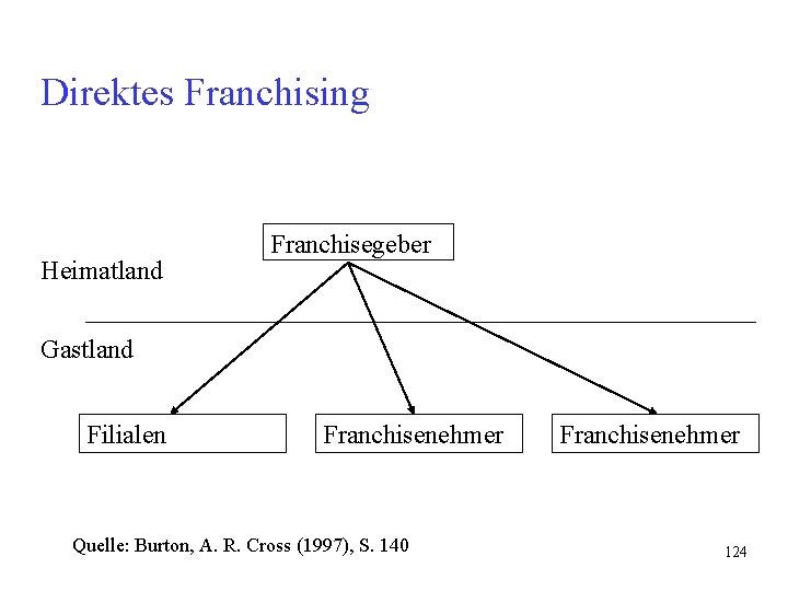 Direktes Franchising Heimatland Franchisegeber Gastland Filialen Franchisenehmer Quelle: Burton, A. R. Cross (1997), S. Direktes Franchising Heimatland Franchisegeber Gastland Filialen Franchisenehmer Quelle: Burton, A. R. Cross (1997), S.