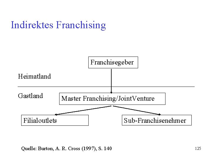 Indirektes Franchising Franchisegeber Heimatland Gastland Master Franchising/Joint. Venture Filialoutlets Quelle: Burton, A. R. Cross Indirektes Franchising Franchisegeber Heimatland Gastland Master Franchising/Joint. Venture Filialoutlets Quelle: Burton, A. R. Cross