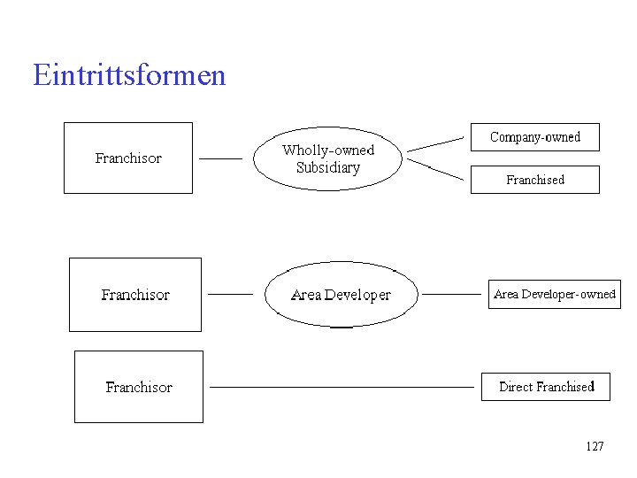 Eintrittsformen 127 Eintrittsformen 127