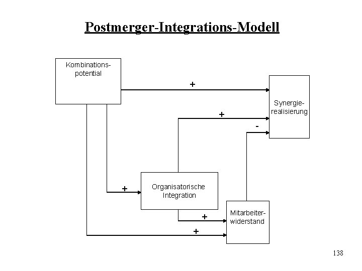 Postmerger-Integrations-Modell Kombinationspotential + Synergierealisierung + - + Organisatorische Integration + Mitarbeiterwiderstand + 138 Postmerger-Integrations-Modell Kombinationspotential + Synergierealisierung + - + Organisatorische Integration + Mitarbeiterwiderstand + 138