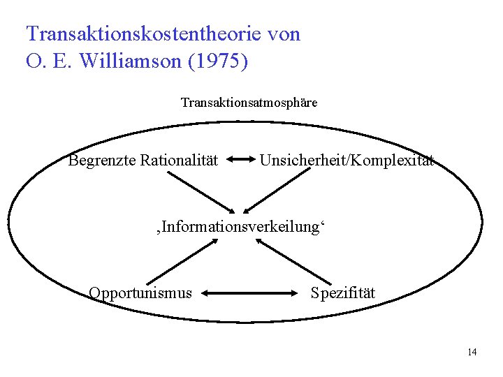 Transaktionskostentheorie von O. E. Williamson (1975) Transaktionsatmosphäre Begrenzte Rationalität Unsicherheit/Komplexität ‚Informationsverkeilung‘ Opportunismus Spezifität 14 Transaktionskostentheorie von O. E. Williamson (1975) Transaktionsatmosphäre Begrenzte Rationalität Unsicherheit/Komplexität ‚Informationsverkeilung‘ Opportunismus Spezifität 14