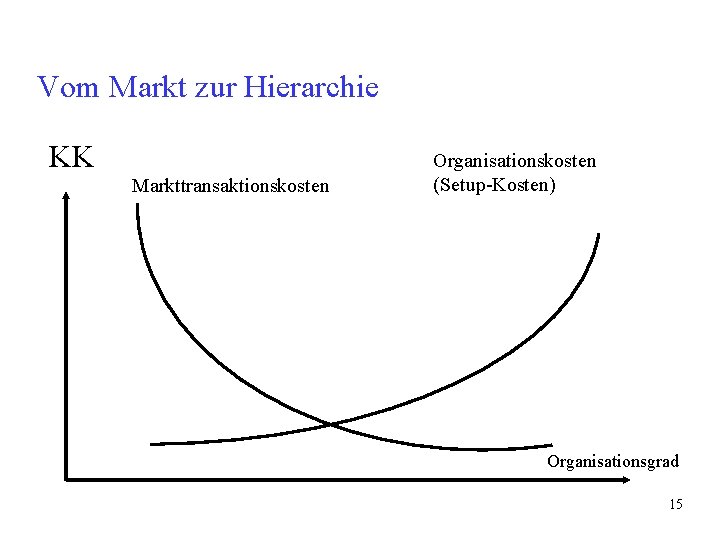 Vom Markt zur Hierarchie KK Markttransaktionskosten Organisationskosten (Setup-Kosten) Organisationsgrad 15 Vom Markt zur Hierarchie KK Markttransaktionskosten Organisationskosten (Setup-Kosten) Organisationsgrad 15