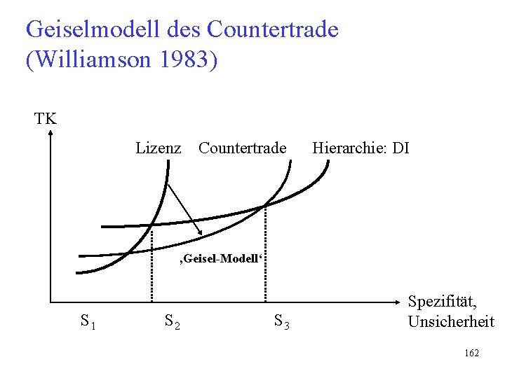 Geiselmodell des Countertrade (Williamson 1983) TK Lizenz Countertrade Hierarchie: DI ‚Geisel-Modell‘ S 1 S Geiselmodell des Countertrade (Williamson 1983) TK Lizenz Countertrade Hierarchie: DI ‚Geisel-Modell‘ S 1 S
