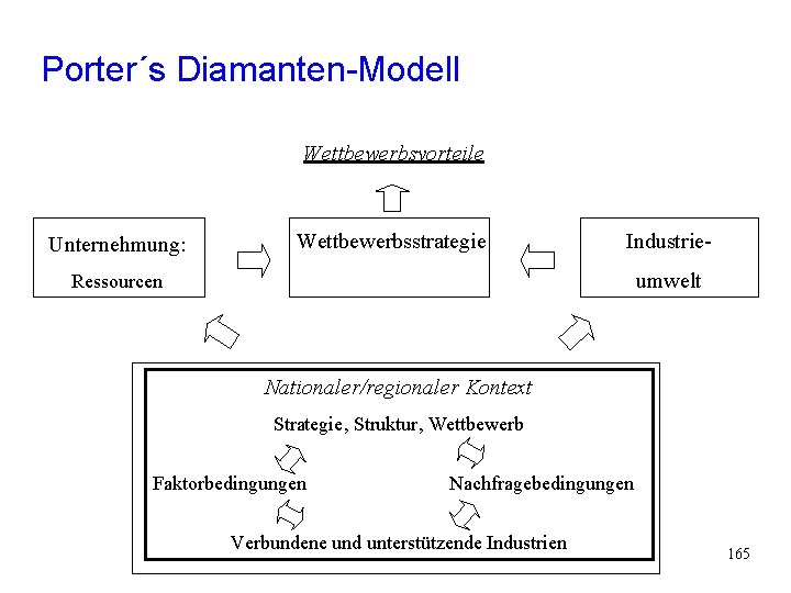 Porter´s Diamanten-Modell Wettbewerbsvorteile Unternehmung: Wettbewerbsstrategie Industrieumwelt Ressourcen Nationaler/regionaler Kontext Strategie, Struktur, Wettbewerb Faktorbedingungen Nachfragebedingungen Porter´s Diamanten-Modell Wettbewerbsvorteile Unternehmung: Wettbewerbsstrategie Industrieumwelt Ressourcen Nationaler/regionaler Kontext Strategie, Struktur, Wettbewerb Faktorbedingungen Nachfragebedingungen
