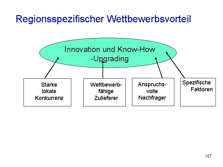 Regionsspezifischer Wettbewerbsvorteil Innovation und Know-How -Upgrading Starke lokale Konkurrenz Wettbewerbfähige Zulieferer Anspruchsvolle Nachfrager Spezifische Regionsspezifischer Wettbewerbsvorteil Innovation und Know-How -Upgrading Starke lokale Konkurrenz Wettbewerbfähige Zulieferer Anspruchsvolle Nachfrager Spezifische