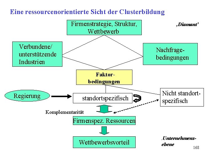 Eine ressourcenorientierte Sicht der Clusterbildung Firmenstrategie, Struktur, Wettbewerb Verbundene/ unterstützende Industrien ‚Diamant’ Nachfragebedingungen Faktorbedingungen Eine ressourcenorientierte Sicht der Clusterbildung Firmenstrategie, Struktur, Wettbewerb Verbundene/ unterstützende Industrien ‚Diamant’ Nachfragebedingungen Faktorbedingungen