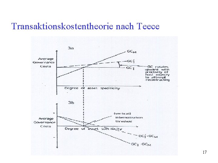 Transaktionskostentheorie nach Teece 17 Transaktionskostentheorie nach Teece 17
