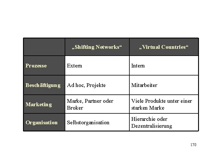 „Shifting Networks“ „Virtual Countries“ Prozesse Extern Intern Beschäftigung Ad hoc, Projekte Mitarbeiter Marketing Marke, „Shifting Networks“ „Virtual Countries“ Prozesse Extern Intern Beschäftigung Ad hoc, Projekte Mitarbeiter Marketing Marke,