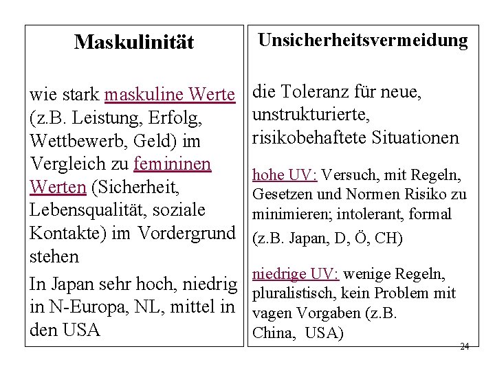 Maskulinität Unsicherheitsvermeidung beschreibt wie stark maskuline Werte (z. B. Leistung, Erfolg, Wettbewerb, Geld) im Maskulinität Unsicherheitsvermeidung beschreibt wie stark maskuline Werte (z. B. Leistung, Erfolg, Wettbewerb, Geld) im