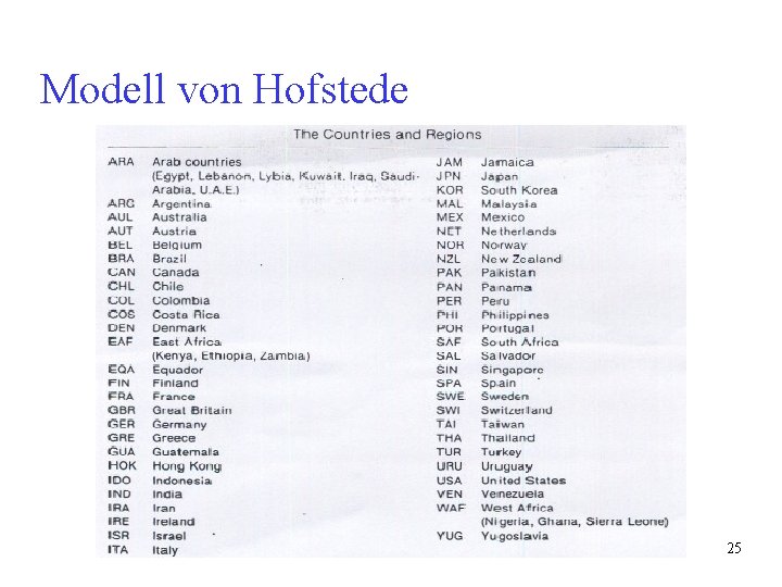 Modell von Hofstede 25 Modell von Hofstede 25