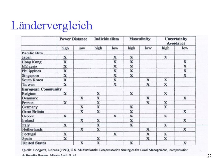 Ländervergleich 29 Ländervergleich 29