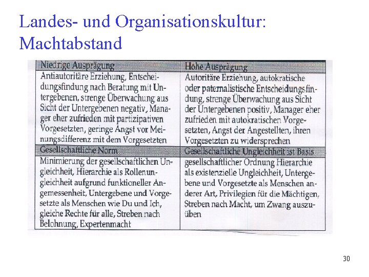 Landes- und Organisationskultur: Machtabstand 30 Landes- und Organisationskultur: Machtabstand 30