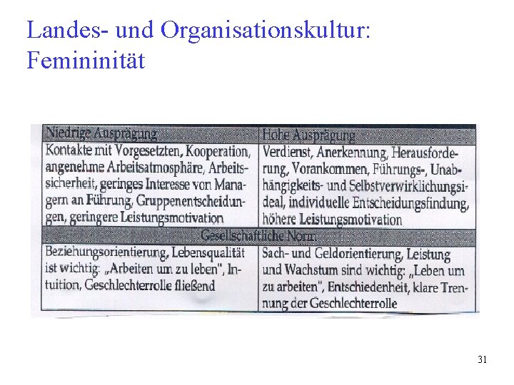 Landes- und Organisationskultur: Femininität 31 Landes- und Organisationskultur: Femininität 31