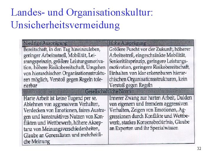 Landes- und Organisationskultur: Unsicherheitsvermeidung 32 Landes- und Organisationskultur: Unsicherheitsvermeidung 32