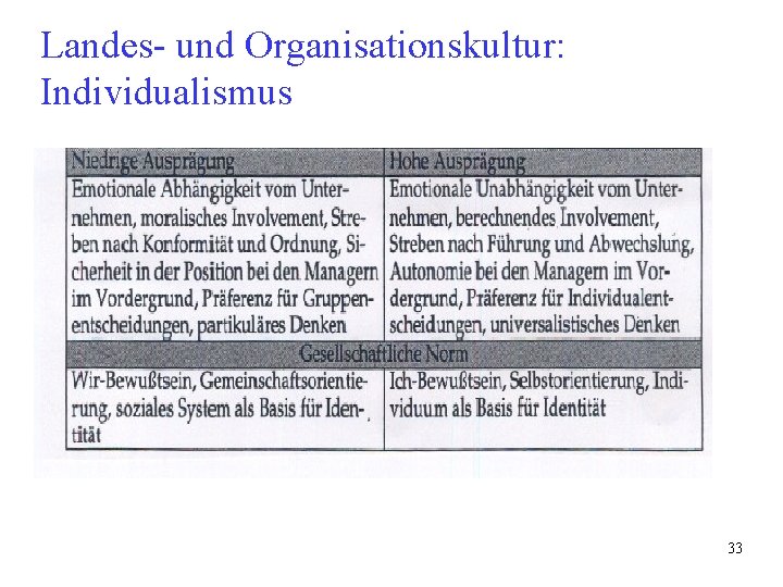 Landes- und Organisationskultur: Individualismus 33 Landes- und Organisationskultur: Individualismus 33