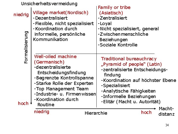 Unsicherheitsvermeidung Formalisierung Family or tribe (Asiatisch) niedrig Village market(Nordisch) -Dezentralisiert -Zentralisiert -Flexible, nicht spezialisiert Unsicherheitsvermeidung Formalisierung Family or tribe (Asiatisch) niedrig Village market(Nordisch) -Dezentralisiert -Zentralisiert -Flexible, nicht spezialisiert