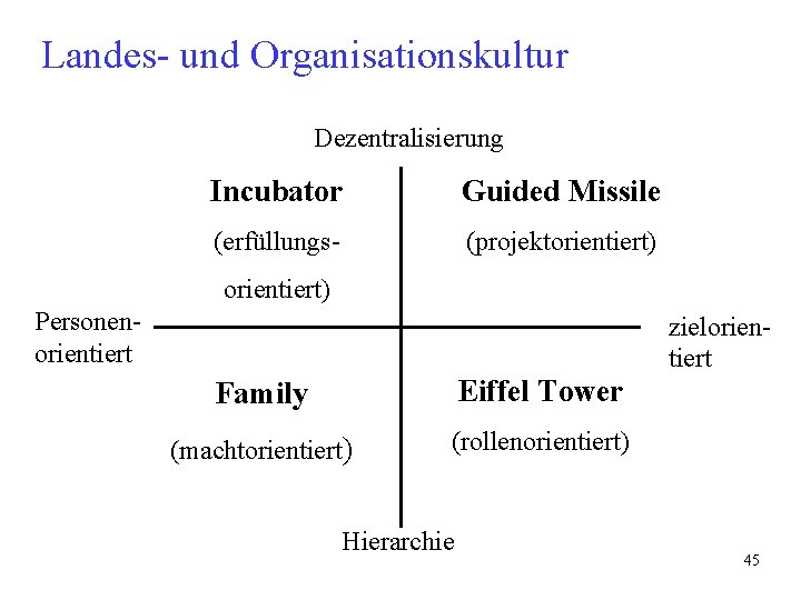 Landes- und Organisationskultur Dezentralisierung Incubator Guided Missile (erfüllungs- (projektorientiert) Personenorientiert zielorientiert Family Eiffel Tower Landes- und Organisationskultur Dezentralisierung Incubator Guided Missile (erfüllungs- (projektorientiert) Personenorientiert zielorientiert Family Eiffel Tower