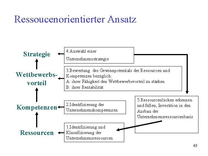 Ressoucenorientierter Ansatz Strategie Wettbewerbsvorteil Kompetenzen Ressourcen 4. Auswahl einer Unternehmensstrategie 3. Bewertung des Gewinnpotentials Ressoucenorientierter Ansatz Strategie Wettbewerbsvorteil Kompetenzen Ressourcen 4. Auswahl einer Unternehmensstrategie 3. Bewertung des Gewinnpotentials