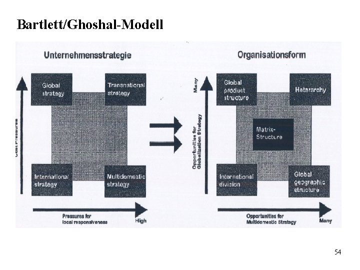 Bartlett/Ghoshal-Modell 54 Bartlett/Ghoshal-Modell 54