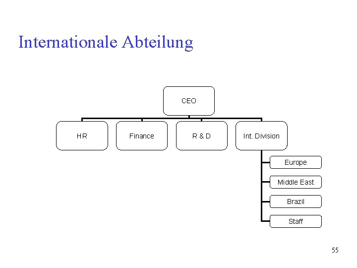Internationale Abteilung CEO HR Finance R&D Int. Division Europe Middle East Brazil Staff 55 Internationale Abteilung CEO HR Finance R&D Int. Division Europe Middle East Brazil Staff 55