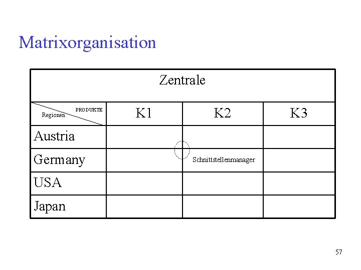 Matrixorganisation Zentrale Regionen PRODUKTE K 1 K 2 K 3 Austria Germany Schnittstellenmanager USA Matrixorganisation Zentrale Regionen PRODUKTE K 1 K 2 K 3 Austria Germany Schnittstellenmanager USA