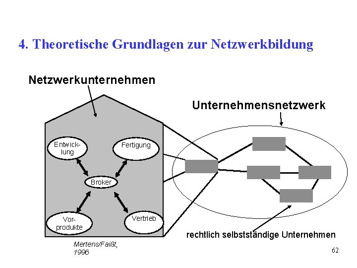 4. Theoretische Grundlagen zur Netzwerkbildung Netzwerkunternehmen Unternehmensnetzwerk Entwicklung Fertigung Broker Vorprodukte Mertens/Faißt, 1996 Vertrieb 4. Theoretische Grundlagen zur Netzwerkbildung Netzwerkunternehmen Unternehmensnetzwerk Entwicklung Fertigung Broker Vorprodukte Mertens/Faißt, 1996 Vertrieb