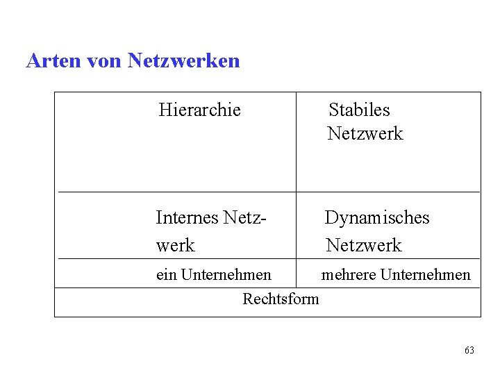 Arten von Netzwerken Hierarchie Stabiles Netzwerk Internes Netzwerk Dynamisches Netzwerk ein Unternehmen mehrere Unternehmen Arten von Netzwerken Hierarchie Stabiles Netzwerk Internes Netzwerk Dynamisches Netzwerk ein Unternehmen mehrere Unternehmen