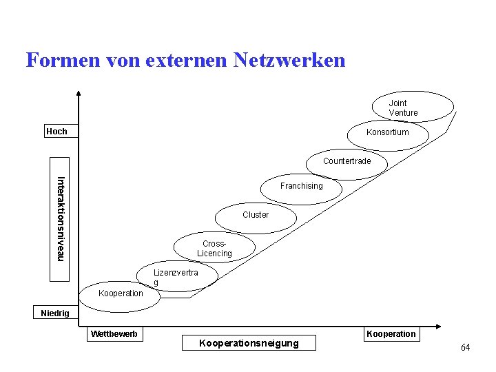 Formen von externen Netzwerken Joint Venture Hoch Konsortium Countertrade Interaktionsniveau Franchising Cluster Cross. Licencing Formen von externen Netzwerken Joint Venture Hoch Konsortium Countertrade Interaktionsniveau Franchising Cluster Cross. Licencing