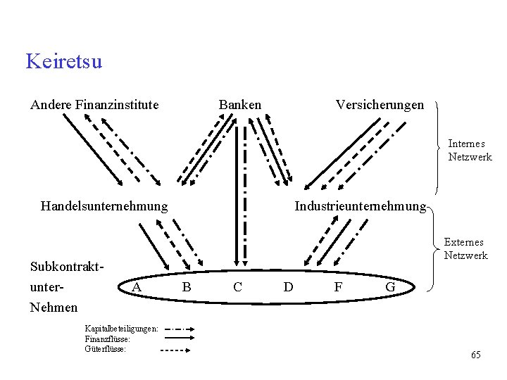 Keiretsu Andere Finanzinstitute Banken Versicherungen Internes Netzwerk Handelsunternehmung Subkontraktunter. Nehmen Industrieunternehmung Externes Netzwerk A Keiretsu Andere Finanzinstitute Banken Versicherungen Internes Netzwerk Handelsunternehmung Subkontraktunter. Nehmen Industrieunternehmung Externes Netzwerk A