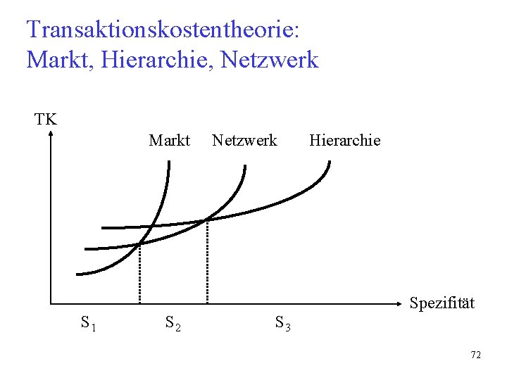 Transaktionskostentheorie: Markt, Hierarchie, Netzwerk TK Markt Netzwerk Hierarchie Spezifität S 1 S 2 S Transaktionskostentheorie: Markt, Hierarchie, Netzwerk TK Markt Netzwerk Hierarchie Spezifität S 1 S 2 S