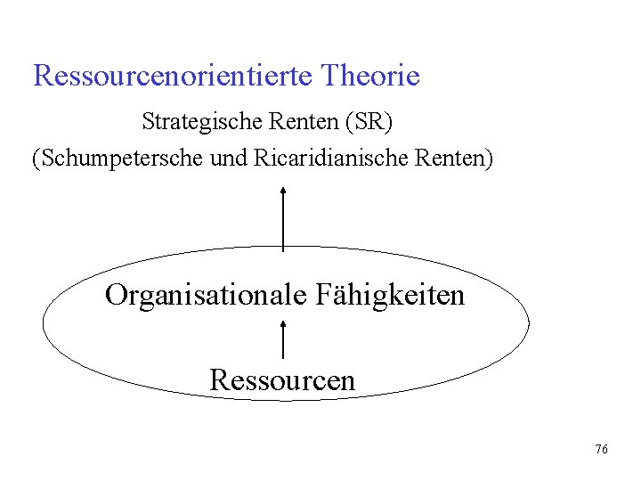 Ressourcenorientierte Theorie Strategische Renten (SR) (Schumpetersche und Ricaridianische Renten) Organisationale Fähigkeiten Ressourcen 76 Ressourcenorientierte Theorie Strategische Renten (SR) (Schumpetersche und Ricaridianische Renten) Organisationale Fähigkeiten Ressourcen 76