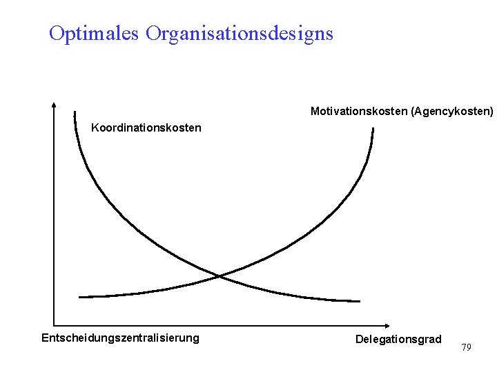 Optimales Organisationsdesigns Motivationskosten (Agencykosten) Koordinationskosten Entscheidungszentralisierung Delegationsgrad 79 Optimales Organisationsdesigns Motivationskosten (Agencykosten) Koordinationskosten Entscheidungszentralisierung Delegationsgrad 79