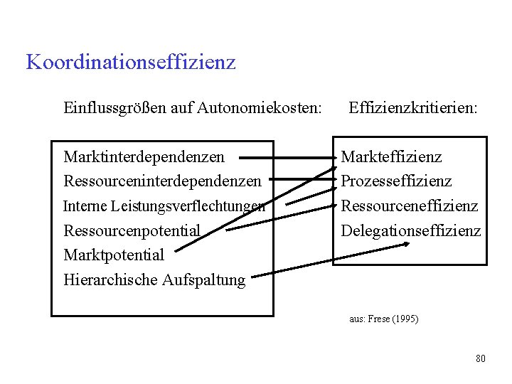 Koordinationseffizienz Einflussgrößen auf Autonomiekosten: Marktinterdependenzen Ressourceninterdependenzen Interne Leistungsverflechtungen Ressourcenpotential Marktpotential Hierarchische Aufspaltung Effizienzkritierien: Markteffizienz Koordinationseffizienz Einflussgrößen auf Autonomiekosten: Marktinterdependenzen Ressourceninterdependenzen Interne Leistungsverflechtungen Ressourcenpotential Marktpotential Hierarchische Aufspaltung Effizienzkritierien: Markteffizienz