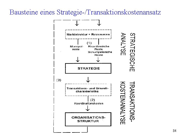 Bausteines Strategie-/Transaktionskostenansatz 84 Bausteines Strategie-/Transaktionskostenansatz 84