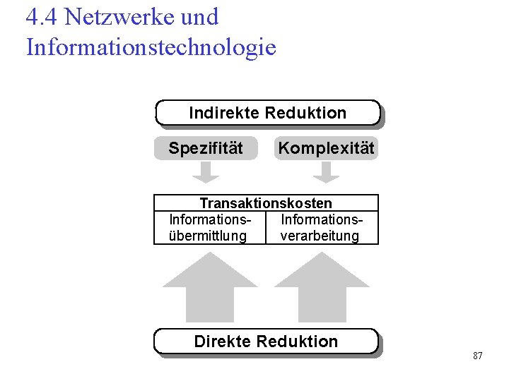 4. 4 Netzwerke und Informationstechnologie Indirekte Reduktion Spezifität Komplexität Transaktionskosten Informationsübermittlung verarbeitung Direkte Reduktion 4. 4 Netzwerke und Informationstechnologie Indirekte Reduktion Spezifität Komplexität Transaktionskosten Informationsübermittlung verarbeitung Direkte Reduktion