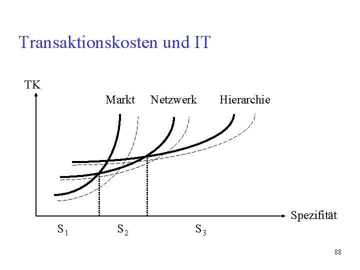 Transaktionskosten und IT TK Markt Netzwerk Hierarchie Spezifität S 1 S 2 S 3 Transaktionskosten und IT TK Markt Netzwerk Hierarchie Spezifität S 1 S 2 S 3