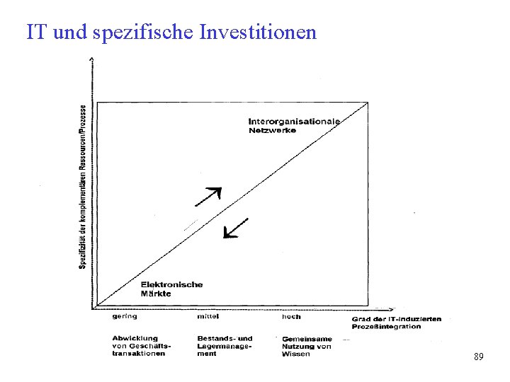 IT und spezifische Investitionen 89 IT und spezifische Investitionen 89