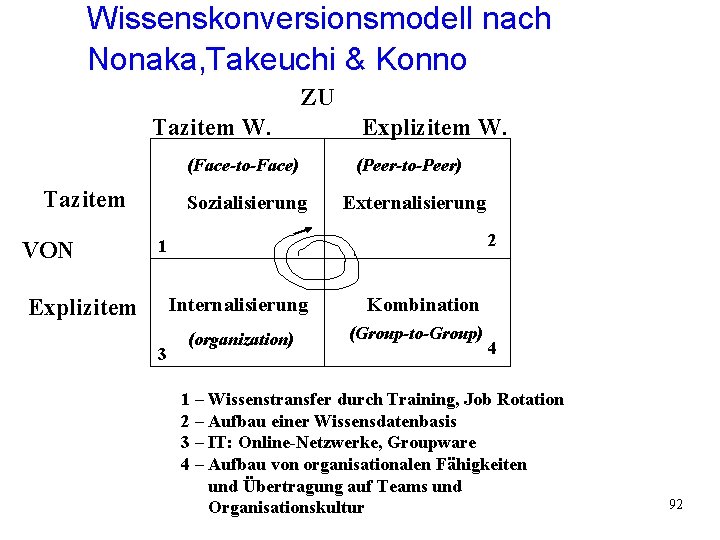Wissenskonversionsmodell nach Nonaka, Takeuchi & Konno ZU Tazitem W. Explizitem W. (Face-to-Face) Tazitem VON Wissenskonversionsmodell nach Nonaka, Takeuchi & Konno ZU Tazitem W. Explizitem W. (Face-to-Face) Tazitem VON