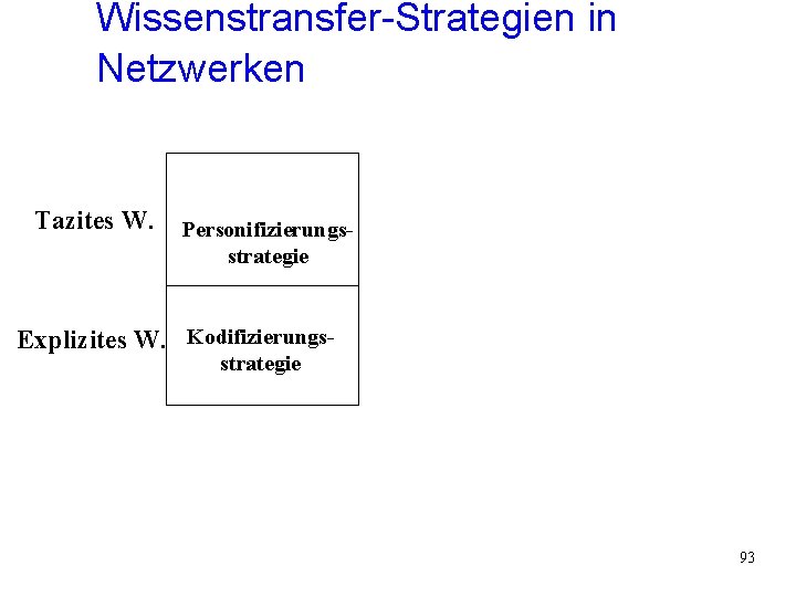 Wissenstransfer-Strategien in Netzwerken Tazites W. Personifizierungsstrategie Explizites W. Kodifizierungsstrategie 93 Wissenstransfer-Strategien in Netzwerken Tazites W. Personifizierungsstrategie Explizites W. Kodifizierungsstrategie 93